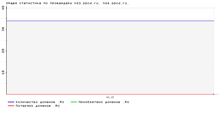 Статистика по провайдеру ns3.ppcd.ru. ns4.ppcd.ru.